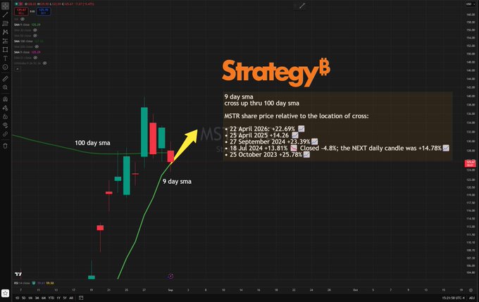 A TradingView chart of $MSTR showing the 9-day SMA crossing up through the 100-day SMA, with a text box titled "Strategy B" listing five historical dates and their corresponding percentage gains following such a crossover, ranging from +14.26% to +25.78%.