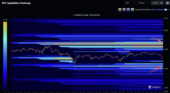This BTC Liquidation Heatmap from Coinglass displays the 24-hour liquidation leverage levels for Bitcoin, with high leverage zones highlighted in bright yellow/orange and lower levels in blue. The chart shows price action fluctuating around the $76,000-$79,000 range, with two prominent high-leverage liquidation clusters marked by red arrows—one near $80,000 (upside) and another around $76,000 (downside)—signaling key areas where leveraged positions could be forced to close.