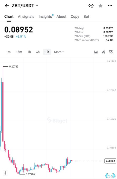 The image shows a Bitget exchange chart for the ZBT/USDT trading pair, displaying a daily (1D) candlestick chart with a current price of $0.08952 (+2.51%), 24-hour high of $0.09057, low of $0.08717, and trading volume of 158.26K ZBT. The chart illustrates a dramatic decline from a peak of $0.20763 to a low of $0.07286, with a slight recent recovery—visually supporting the post's speculative tone about whether traders are "loaded enough" ahead of a potential "takeoff" rebound.