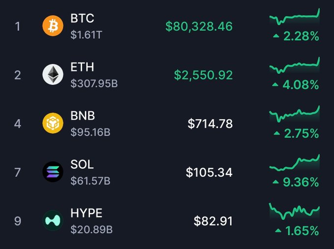 A cryptocurrency price tracker showing BTC at $80,328.46 (+2.28%), ETH at $2,550.92 (+4.08%), BNB at $714.78 (+2.75%), SOL at $105.34 (+9.36%), and HYPE at $82.91 (+1.65%).