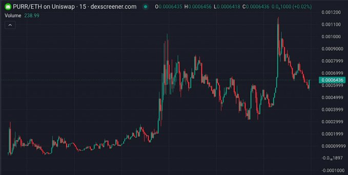 A 15-minute candlestick chart from dexscreener.com shows the Purr/ETH (PURR) trading pair on Uniswap, with the price currently at 0.0006436 ETH (down 0.02%) and a 24-hour volume of 238.99, having spiked to a peak around 0.001100 ETH before retracing. The chart visually suggests the bullish sentiment referenced in the post may be based on the earlier sharp price surge, despite the current consolidation near lower levels.