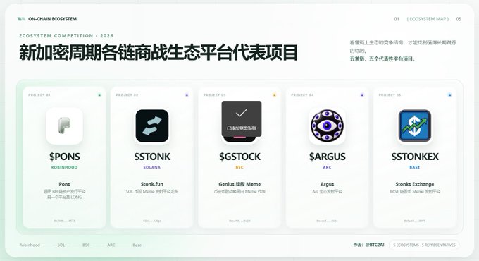 The image showcases five representative ecosystem platform projects in the new Singapore cycle, listed as $PONS (Robinhood/SOL), $STONK (Stonk.fun/SOL), $GSTOCK (Genius BSC Meme/BEP20), $ARGUS (Argus/ARC), and $STONKEX (Stonks Exchange/BASE). It visually represents the on-chain ecosystem competition of 2026 by comparing these five tokens across different blockchain networks, aligning with the post's message about identifying noteworthy trading assets within the ecosystem.