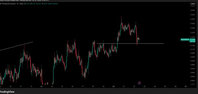 A TradingView chart background showing the background testnet with a candlestick price chart.