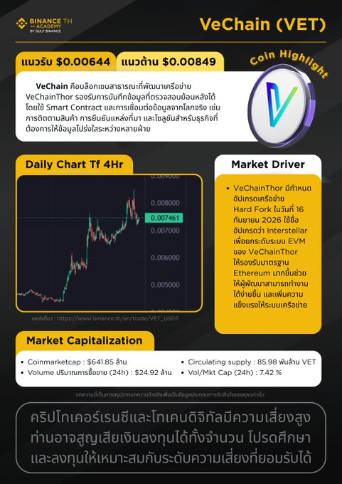 Binance TH Coin Highlight infographic for VeChain (VET) showing prices แนะนำ $0.00644 and แนะนำ $0.00849, a daily 4H candlestick chart with price around 0.007461, market driver notes about Hard Fork upgrades in September 2026 and Interstellar EVM migration, and market cap data: Coinmarketcap $641.85M, circulating supply 85.98B VET, 24h volume $24.92M.