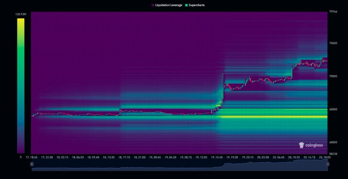 A Coinglass liquidation heatmap shows $BTC surging from ~$65K to over $70K between October 18 and 25, 2024, with a bright green horizontal band around $64,000-65,000 indicating dense long liquidation leverage, and the recent price spike clearing upside liquidity as referenced in the post.