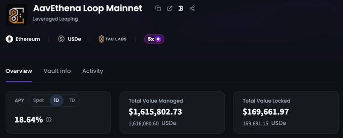 A dashboard for 'AavEthena Loop Mainnet' showing leveraged looping on Ethereum using USDe, with an APY of 18.64%, a Total Value Managed of $1,615,802.73, and a Total Value Locked of $169,661.97.