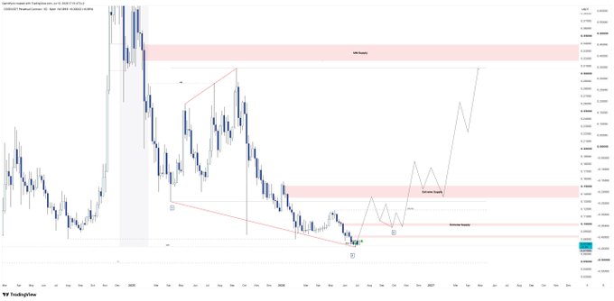 The image shows a USDCAD weekly candlestick chart on TradingView annotated with Gann/Wyckoff accumulation zones (labeled "ARK Supply," "ARKs Extreme Volatility," "Demand," and "Extreme Supply"), illustrating the post's GannWyck Model 1 framework now in its 2nd tap, though the chart depicts USDCAD rather than DOGE/BTC or DOGE/SPX as referenced in the accompanying text.