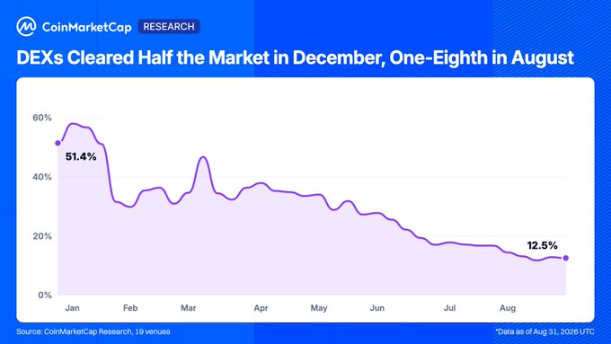 A CoinMarketCap Research chart titled "DEXs Cleared Half the Market in December, One-Eighth in August" shows DEX market share of RWA perp volume declining from 51.4% in early January to 12.5% by August 31, 2026, illustrating the steady erosion of DEX dominance across the period referenced in the post.