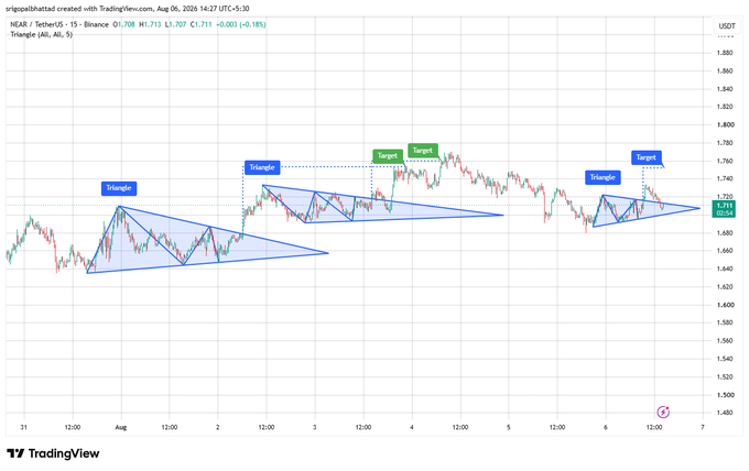 A TradingView chart of NEAR/USDT showing triangular chart patterns labeled 'Triangle' with 'Target' markers, with text reading 'NEAR / TetherUS · 15 · Binance' and a TradingView logo.