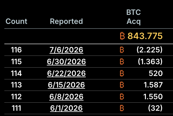 A table titled with columns "Count," "Reported," and "BTC Acq" showing MicroStrategy's (Strategy) recent Bitcoin acquisition history, with the latest figure being ₿843.775 BTC and weekly counts ranging from 111 to 116 BTC between 6/1/2026 and 7/6/2026. The image visually reinforces the post's point that Strategy has been consistently net buying Bitcoin since June 1, with acquisitions including 3,657 BTC bought and 3,620 BTC sold over the period.