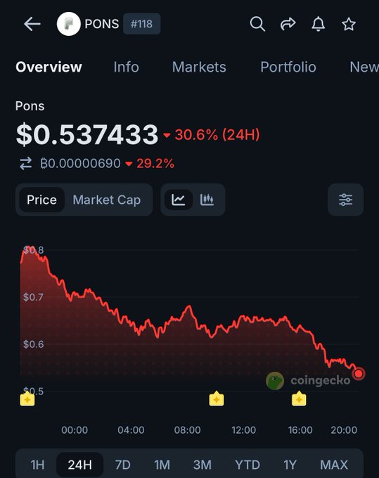 A CoinGecko chart for $PONS (#118) shows the token priced at $0.537433, down 30.6% over 24 hours, with the red 24H price graph illustrating a sharp decline from around $0.8 to $0.5—visually reinforcing the post's claim of a significant post-rally correction and profit-taking.