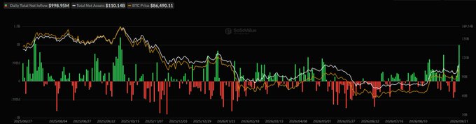 A financial chart showing daily total net inflow of $996.95M, total net assets of $150.14B, and BTC price of $68,490.11, with green and red candlestick bars and overlaid moving average lines from June 2025 to early September 2025.