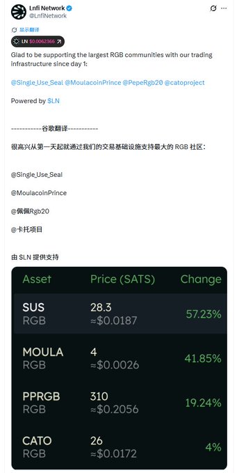 Lnfi Network tweet celebrating supporting the largest RGB communities (@Single_Use_Seal, @MoulacoinPrince, @PepeRgb20, @catoproject), with asset prices: SUS at 28.3 SATS (+57.23%), MOULA at 4 (+41.85%), PPRGB at 310 (+19.24%), and CATO at 26 (+4%).