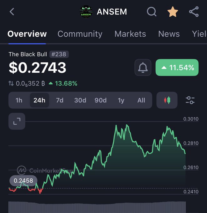 A screenshot of the CoinMarketCap app displays the overview for the cryptocurrency token ANSEM ($ANSEM), titled 'The Black Bull' #238, showing a price of $0.2743 with a 24h increase of 11.54%.