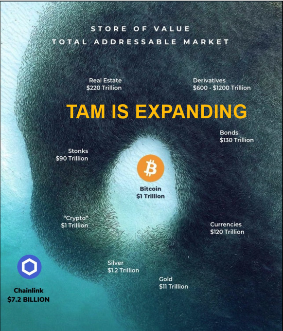 A Chainlink infographic titled 'STORE OF VALUE TOTAL ADDRESSABLE MARKET' with 'TAM IS EXPANDING,' comparing Bitcoin ($1 Trillion) to traditional assets like Real Estate ($220T), Derivatives ($600-1200T), Stocks ($90T), Bonds ($130T), Currencies ($120T), Silver ($1.2T), and Gold ($11T).