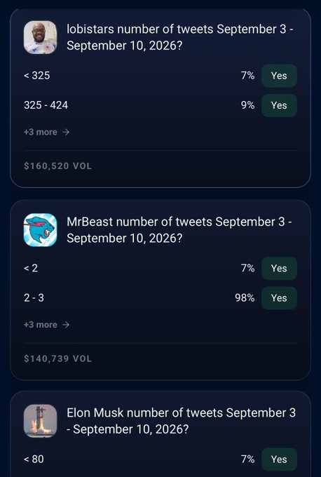 A prediction market interface displays betting options on the number of tweets by lobistars, MrBeast, and Elon Musk between September 3 - September 10, 2026, with MrBeast showing a 98% likelihood for the 2-3 tweets range.
