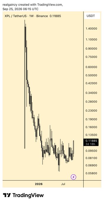 A TradingView weekly candlestick chart of XPL/USDT on Binance shows a dramatic decline from highs above $1.40 to a current price of $0.11885, with the visible bottoming pattern supporting the poster's view that the laggard token could catch up as other altcoins like LTC begin moving.