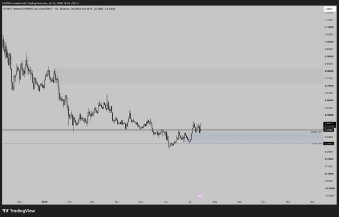 A TradingView daily candlestick chart of ETHFI/USDT Perpetual Contract on Binance shows price consolidating around $0.41 after bouncing off the "$STIMD" support level near $0.30, aligning with the post's view that ETHFI is "shaping up nicely."
