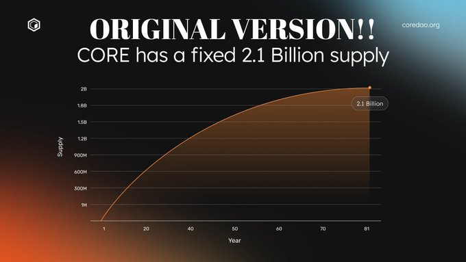 The graphic illustrates the **"Original Version" of CORE coin** with a fixed total supply of **2.1 Billion**, showing the projected supply curve over **81 years** based on coredao.org. The post argues that under this original release schedule, current supply should be far below 300 million, yet ~1.5 billion tokens have already entered circulation, highlighting a significant deviation from the intended emission curve.