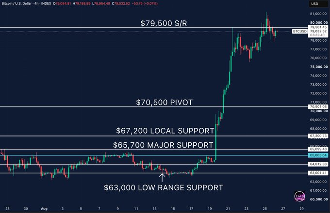 A Bitcoin/USD 4-hour chart showing BTCUSD near $79,073 after an explosive rally, with key technical levels labeled including $79,500 S/R, $70,500 pivot, $67,200 local support, $65,700 major support, and $63,000 low range support. The chart visually supports the post's commentary on Bitcoin's huge weekly gain (+23%) and subsequent profit-taking, illustrating the cooling-off period following the sharp rally visible on the price action.