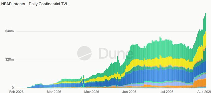 A stacked bar chart titled 'NEAR Intents - Daily Confidential TVL' from Dune showing total value locked reaching over $40m by August 2026, with data ranging from February to August 2026.