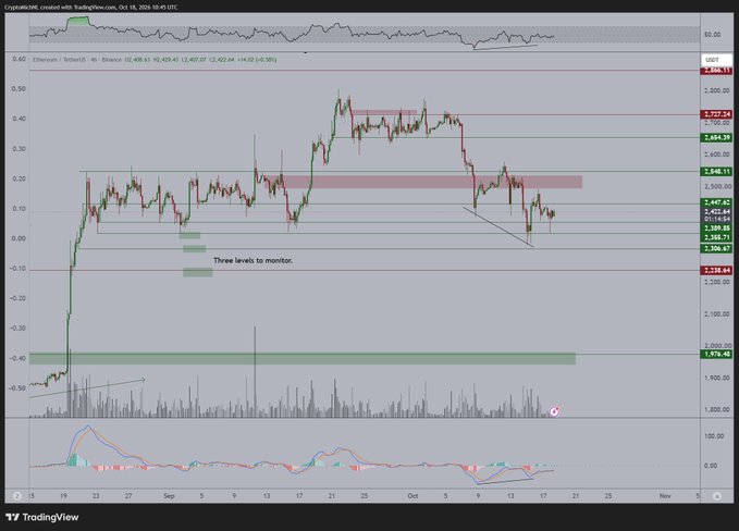 A TradingView candlestick chart for $ETH shows the Ethereum price consolidating in the $2,500-$2,700 range, with annotations highlighting "Three levels to monitor" and horizontal resistance zones near $2,848 and $3,322, illustrating the neutral price action where bullish divergence could form but requires breaking resistance for confirmation.