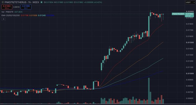 A weekly candlestick chart of PNKSTR/TETHERUS (PNKSTR/USDT) shows a sharp vertical rally from around $0.0070 to a peak near $0.0200, with the 20/50/100/200 EMAs all sloping steeply upward, visually reinforcing the post's "cryptopunk supercycle" narrative.