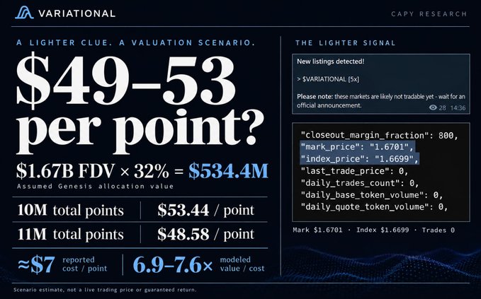 A financial analysis infographic from Variational/Capy Research with the headline '$49-53 per point?' detailing valuation scenarios for the VARIATIONAL token.