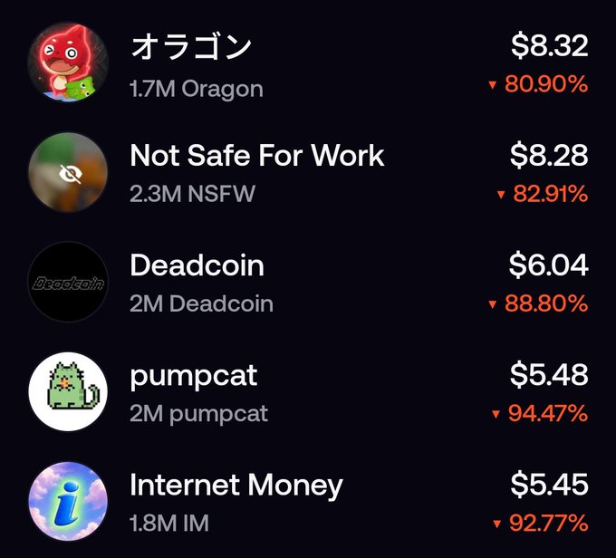 A cryptocurrency price list showing meme tokens including Oragon ($8.32, -80.90%), Not Safe For Work ($8.28, -82.91%), Deadcoin ($6.04, -88.80%), pumpcat ($5.48, -94.47%), and Internet Money ($5.45, -92.77%), all with significant price drops.