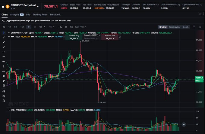 A cryptocurrency trading chart for BTCUSDT Perpetual showing a price of 78,561.1, with notes about CryptoQuant founder and ETFs, displayed on MEXC.