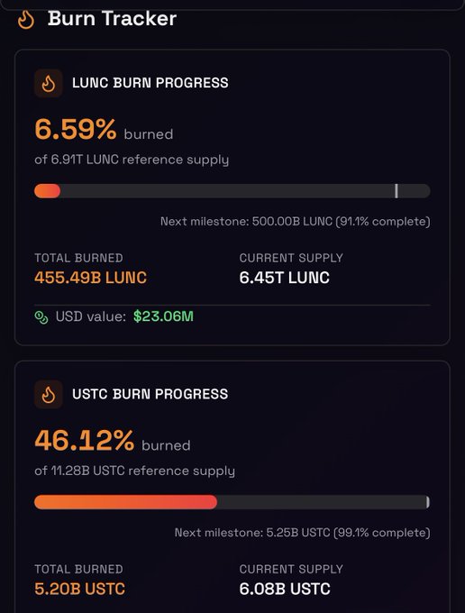 The image displays a "Burn Tracker" dashboard showing LUNC burn progress at 6.59% (455.49B of 6.91T supply) and USTC burn progress at a more impressive 46.12% (5.20B of 11.28B supply). This visually contrasts the slow LUNC burn rate with the much faster USTC burn progress, highlighting the post's point about LUNC holders' struggle while emphasizing that USTC has actually made significant burn progress toward its milestone.