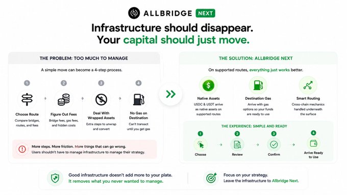 Marketing infographic for 'ALLBRIDGE NEXT' with the headline 'Infrastructure should disappear. Your capital should just move.', detailing a 4-step problem versus their supported solutions.