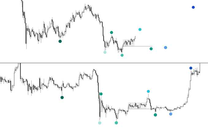 Two stacked Bitcoin ($BTC) candlestick charts display recent price action with colored dots (dark teal, light cyan, and blue) marking key swing points and a horizontal range line near 62K, visually supporting the post's thesis of a completed base low awaiting an external sweep above range highs before a deviation, manipulation below 62K, and a higher low driven by Legacy market flows.