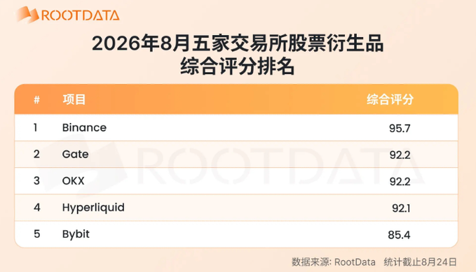 A RootData ranking chart titled '2026年8月五家交易所股票衍生品综合评分排名' (August 2026 Five Exchanges Stock Derivatives Comprehensive Score Ranking), showing Binance at #1 with 95.7, Gate and OKX tied at 92.2, Hyperliquid at 92.1, and Bybit at 85.4.
