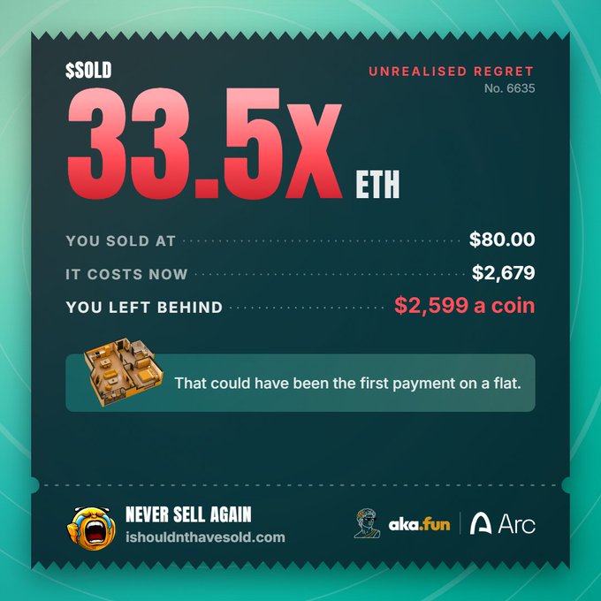 A graphic titled 'UNREALISED REGRET No. 6635' showing a $SOLD receipt at '33.5X ETH', indicating a sale at $80.00, a current cost of $2,679, and 'YOU LEFT BEHIND $2,599 a coin', with the 'NEVER SELL AGAIN' slogan and 'ishouldnthavesold.com' website.