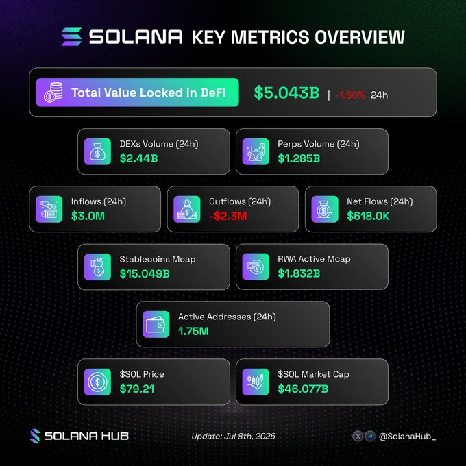 The image is a Solana Key Metrics Overview dashboard from Solana Hub, displaying key figures including $5.043B TVL (down 1.60% in 24h), $2.44B DEX volume, $1.285B perps volume, $3.0M inflows, -$2.3M outflows, $618.0K net flows, $15.049B stablecoin market cap, $1.832B RWA market cap, 1.75M active addresses, and a SOL price of $79.21 with a $46.077B market cap as of July 8th, 2026—visually reinforcing the post's summary of Solana's strong onchain liquidity and trading metrics.