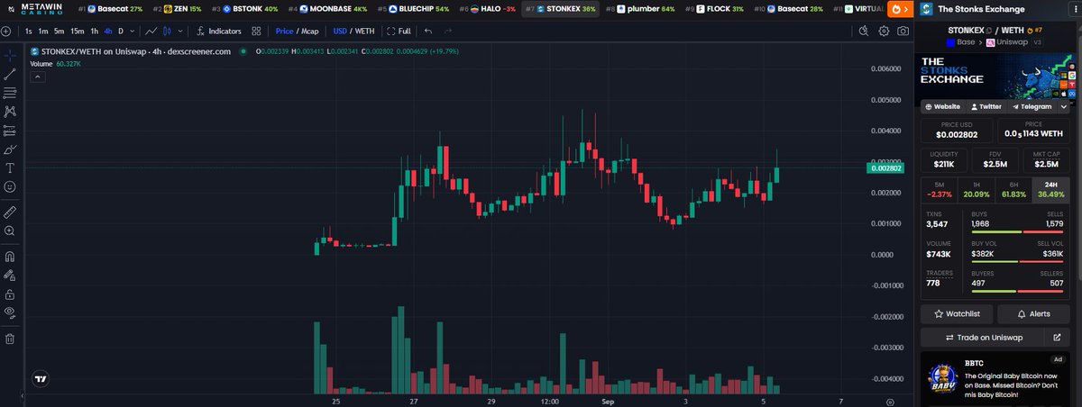 A cryptocurrency trading chart displaying the STONKEX/WETH pair on Uniswap via dexscreener, showing a 4-hour candlestick pattern with the price at 0.002802 WETH and a 19.79% gain. The right panel shows market details for 'The Stonks Exchange' including a $211K liquidity and a $2.5M FDV.