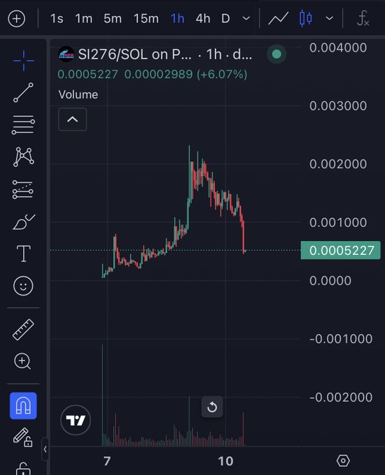 The image shows a TradingView chart of the SI276/SOL pair on the 1-hour timeframe, displaying a current price of 0.0005227 SOL with a +6.07% gain (0.00002989 increase), where the chart reveals a massive pump to ~0.0024 followed by a sharp retracement back near current levels. This directly illustrates the post's "5x to ATHs" pump-and-dump pattern being promoted as "easy money," highlighting the extreme volatility and risk of the SI276 token on Solana DEX.