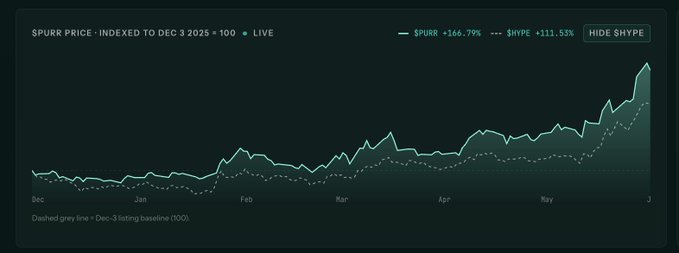 The image features a scatter plot with a trendline that showcases the price fluctuations of two stocks over time. The x-axis represents the months from December through March, while the y-axis displays the stock prices for the respective companies (PURR). The graph illustrates a significant increase in both PURR and HYPE's stock prices during this period, indicating a strong upward trend in the market.
