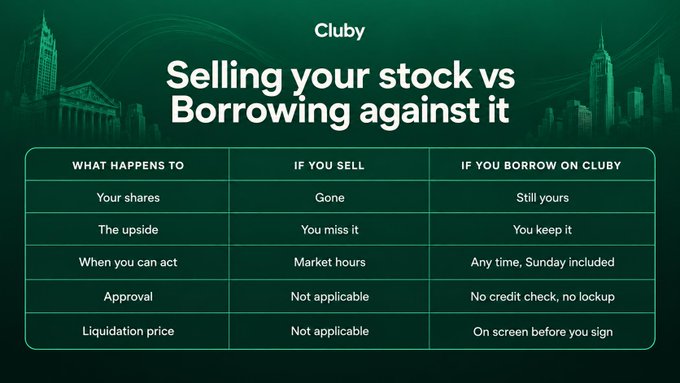 A Cluby promotional graphic titled 'Selling your stock vs Borrowing against it', comparing the outcomes of selling versus borrowing on Cluby across five categories like shares, upside, and approval.