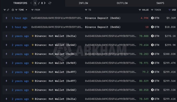 The image displays a blockchain transaction history for wallet 0x034032b0c049CfD5F61e99f8f07105..., showing recent Binance deposits of 4.99K ETH ($9.36M) and 10 ETH ($18.85K) from 1 hour ago, alongside older "Binance: Hot Wallet" inflows from 2 years ago totaling approximately 9,891 ETH at prices ranging from $278.1K-$300.03K.
