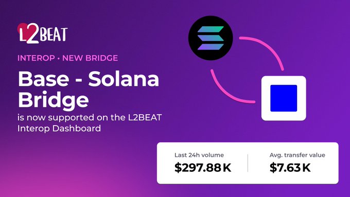 An L2BEAT announcement graphic with purple gradient background announces 'Base - Solana Bridge' is now supported on the L2BEAT Interop Dashboard, showing Last 24h volume of $297.88K and Avg. transfer value of $7.63K.