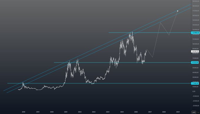 A long-term financial chart displaying an upward trending price pattern from 2018 to 2029, with parallel trend lines and horizontal support/resistance levels highlighted in blue.