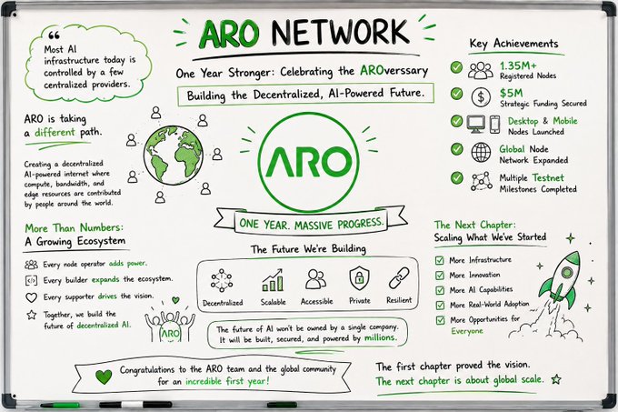 An ARO Network whiteboard celebrating one year anniversary with key achievements: 1.35M+ registered nodes, $5M strategic funding secured, desktop and mobile nodes launched, global node network expanded, and multiple testnet milestones completed.