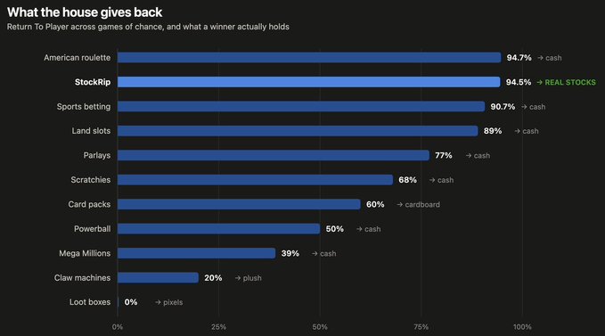 A bar chart titled "What the house gives back" showing Return To Player percentages across games of chance, led by American roulette at 94.7% and ending with Loot boxes at 0%.