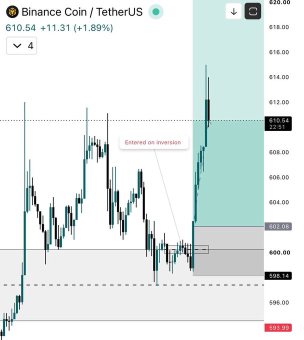 A Binance Coin (BNB/USDT) hourly chart shows a clean bullish breakout following an inversion signal at ~$600, with price expanding sharply to $610.54 (+1.89%) and nearing the prior swing high at ~$612, illustrating the trade entry that the post describes as ripe for taking partial profits and moving the stop to break-even.