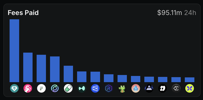 A bar chart titled "Fees Paid" shows $95.11m over 24h, with Tether having the highest fees among various cryptocurrency logos.