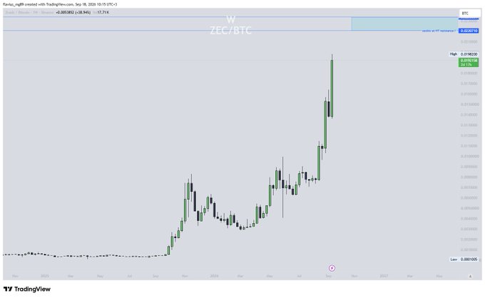 A TradingView candlestick chart for ZEC/BTC shows a significant upward price spike with green candles rising sharply on the right side of the graph.