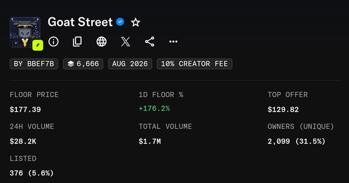 A crypto/NFT dashboard showing details for "Goat Street" with a floor price of $177.39, +176.2% 1D floor change, and a 24H volume of $28.2K.