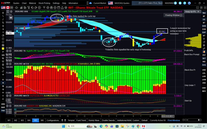 A technical analysis chart of the iShares Bitcoin Trust ETF (IBIT) on NASDAQ showing price action around the $46-48 range with annotations marking a "Volatility Hole" at the cycle peak and bottoming stages, accompanied by color-coded indicator panels (LCFG, MACD, RSI) suggesting momentum recovery from long-term support.